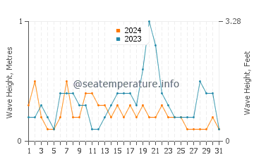 Waves height in Kuching in July
