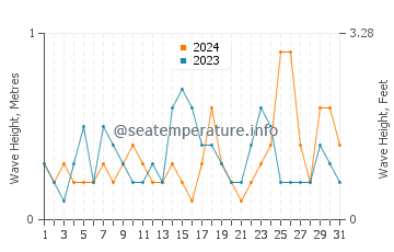 Waves height in Kudamatsu in July