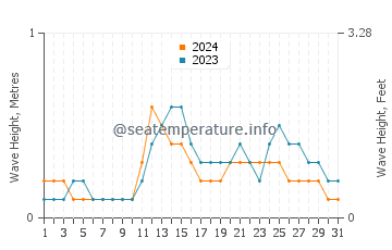 Waves height in Kudat in July