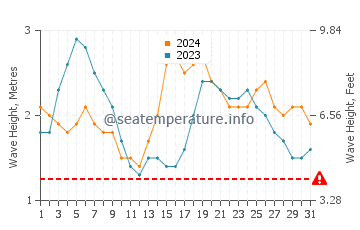 Waves height in Kundapur in July