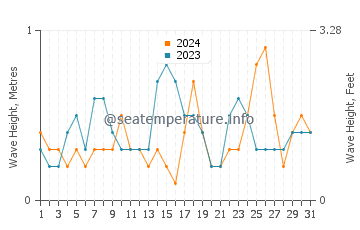 Waves height in Kunisaki Shi in July