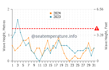 Waves height in Kuressaare in July