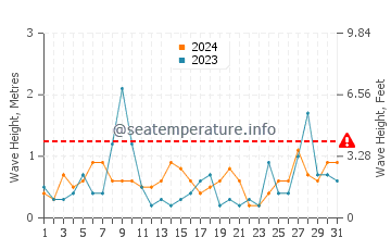 Waves height in Kurucasile in July