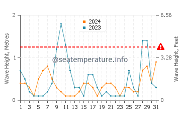 Waves height in Kvariati in July