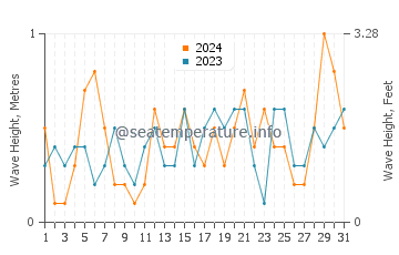 Waves height in La Alcaidesa in July