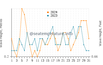 Waves height in La Azohia in July