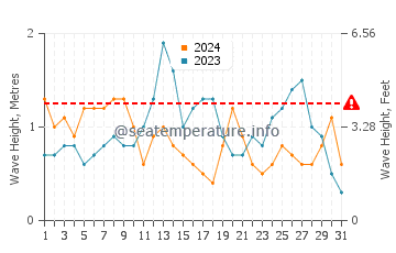 Altezza delle onde La Barra a luglio