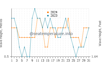 Waves height in La Bombilla in July
