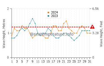 Altezza delle onde La Bufadora a luglio