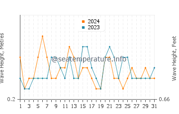 Waves height in La Cachucha beach in July