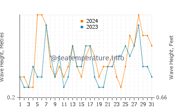 Waves height in La Cala de Finestrat in July