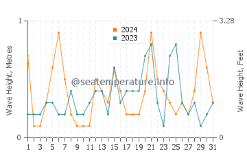 Waves height in La Cala del Moral in July