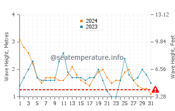 Altezza delle onde La Desirade a luglio