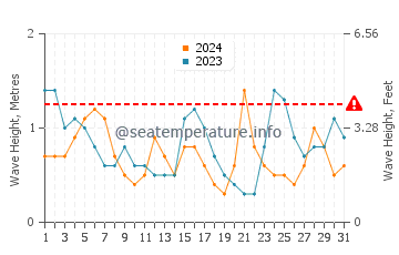Waves height in La Franca Beach in July