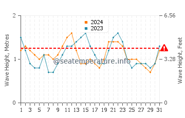 Waves height in La Gomera in July