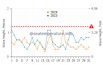 Altezza delle onde La Grande Côte a luglio