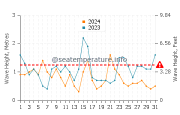 Altezza delle onde La Guérinière a luglio