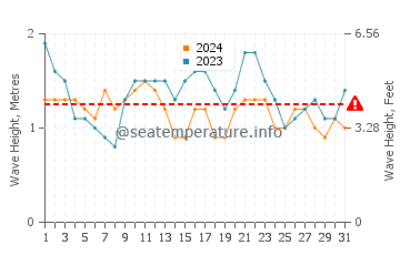 Waves height in La Hoya in July