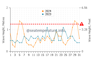 Waves height in La Isleta del Moro in July