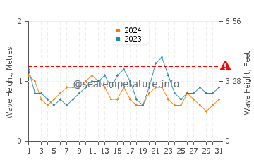 Waves height in La Lajita in July