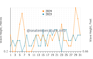 Waves height in La Linea de la Concepcion in July