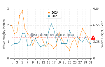 Altezza delle onde La Lobería a luglio