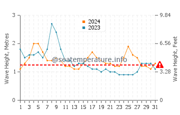 Waves height in La Manzanilla in July