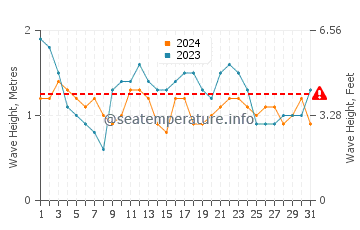 Waves height in La Matanza De Acentejo in July