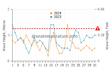 Altezza delle onde La Palmyre a luglio