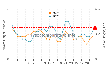 Waves height in La Pared in July