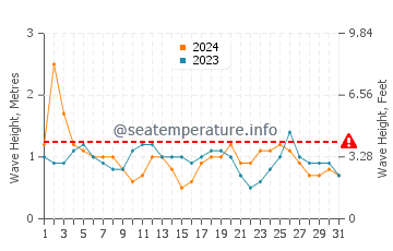 Altura das ondas La Parguera em julho