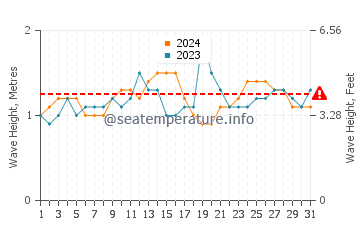 Waves height in La Perouse Bay in July