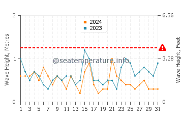 Altezza delle onde La Rochelle a luglio