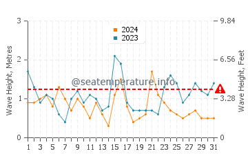 Altura das ondas La Terriere em julho