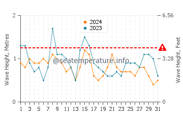 Waves height in La Toja island in July