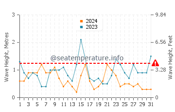Waves height in La Trinite Sur Mer in July