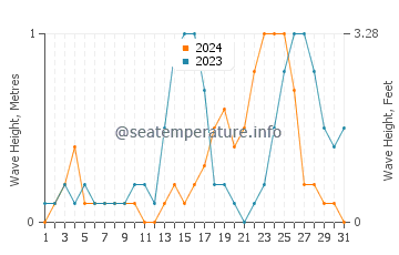 Waves height in Labasan in July