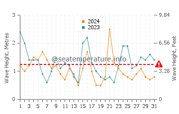 Waves height in Lacanau Ocean in July