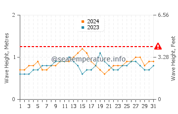 Waves height in Lahaina in July