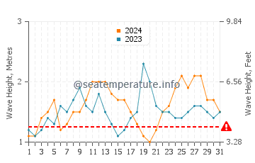 Waves height in Laie in July