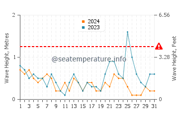 Wellenhöhe in Laigueglia im Juli