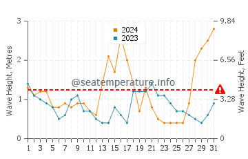 Waves height in Lakes Entrance in July