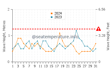 Waves height in Lamba in July