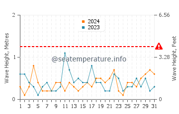 Altezza delle onde Lamèque a luglio