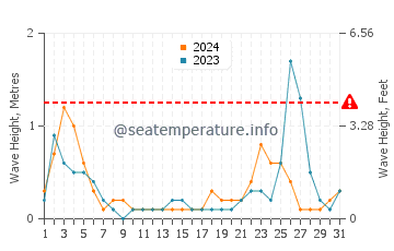 Altura de las olas en Lamezia Terme en julio
