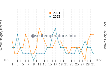 Waves height in Lamoine in July
