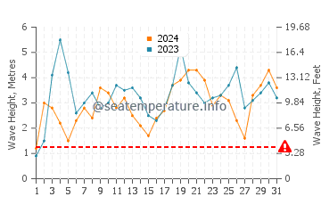 Waves height in Lancelin in July
