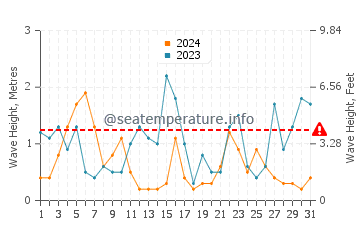 Altezza delle onde Lancing a luglio