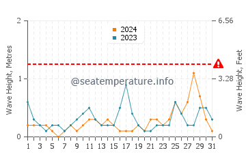Altezza delle onde Lankaran a luglio