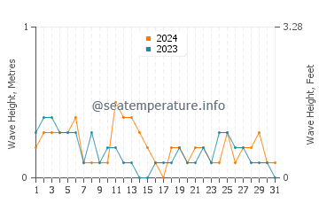 Waves height in Lantzville in July